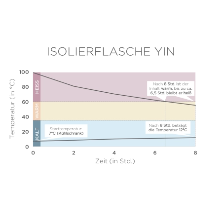 ECO Brotbox - Isolierflasche YIN 500 ml |  Miraherba Öko-Haushalt